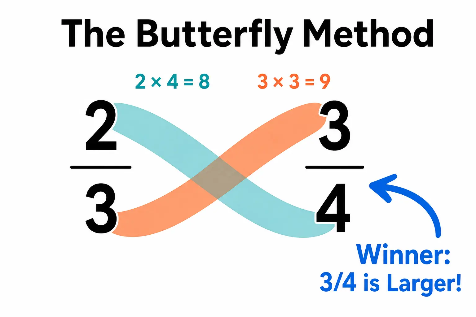 Step-by-step infographic showing how to use butterfly method to compare fractions