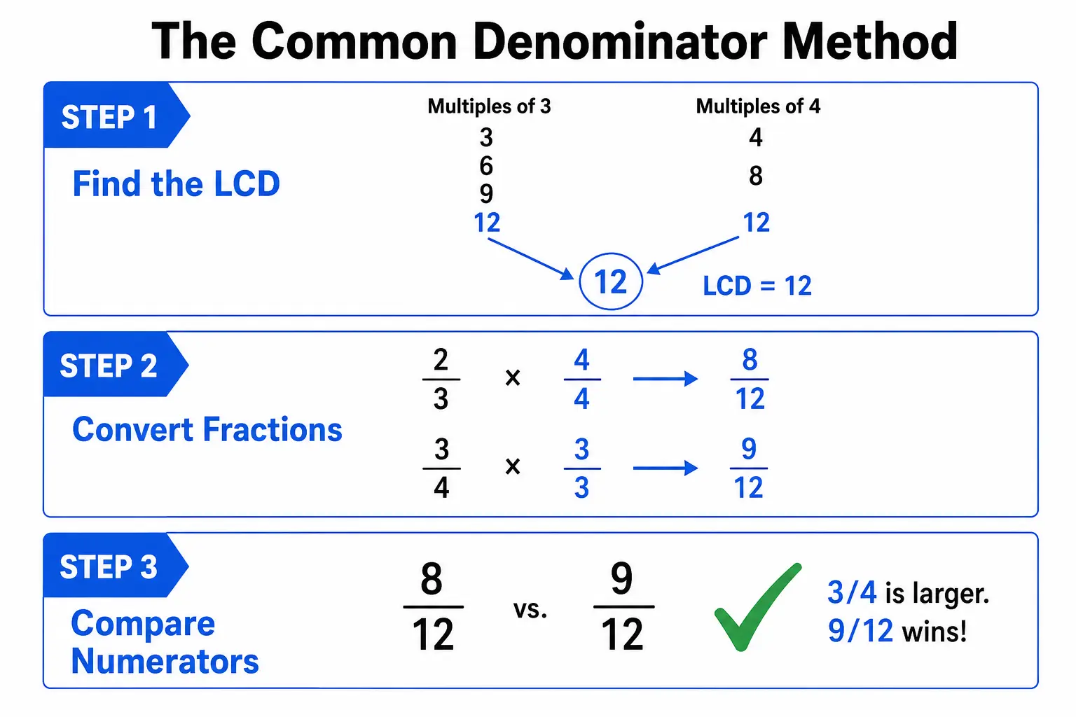 Step-by-step infographic showing how to find a common denominator for 2/3 and 3/4