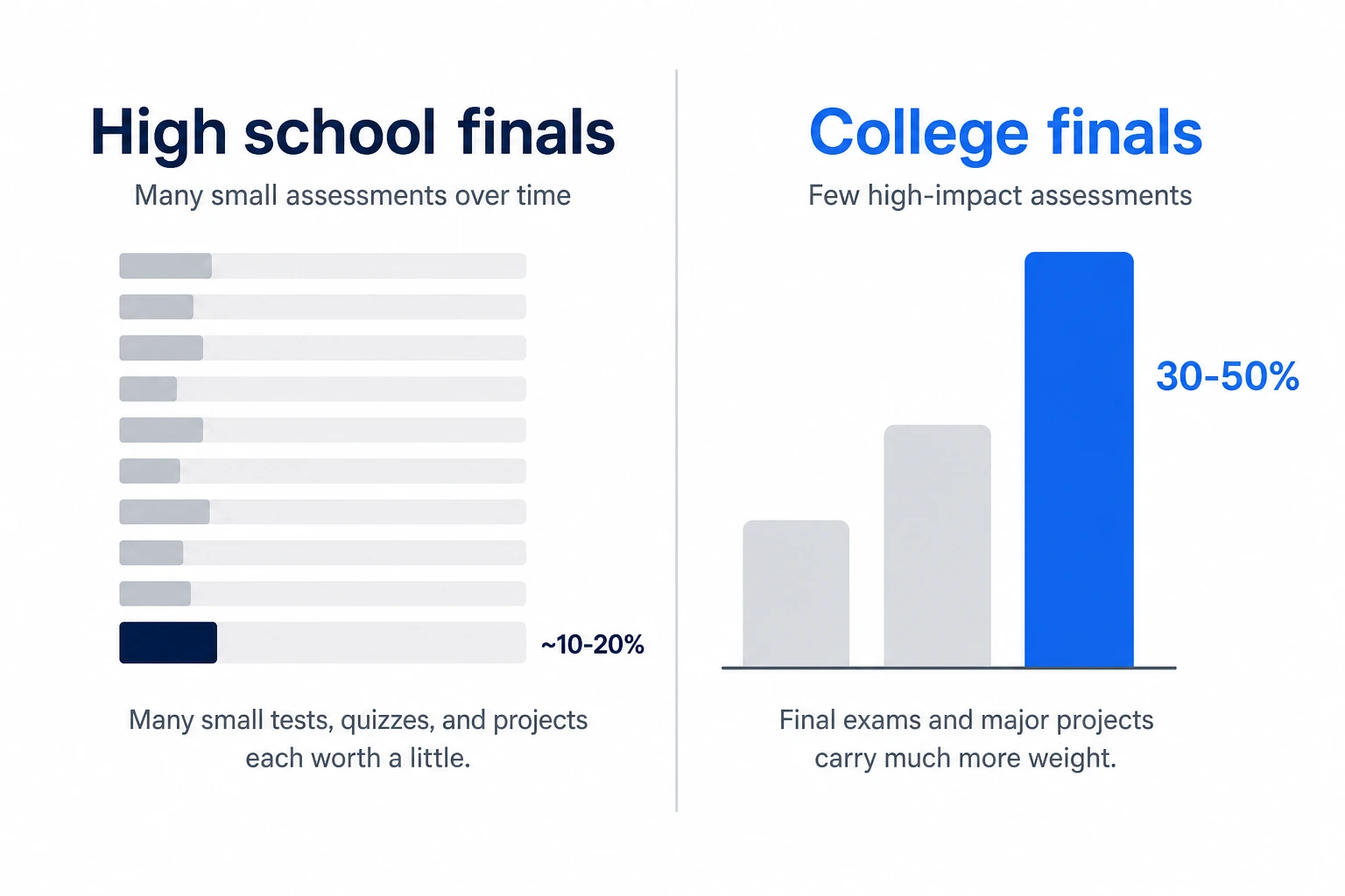 Diagram: many small grade bars plus a smaller final share versus fewer course segments with a large final exam share.